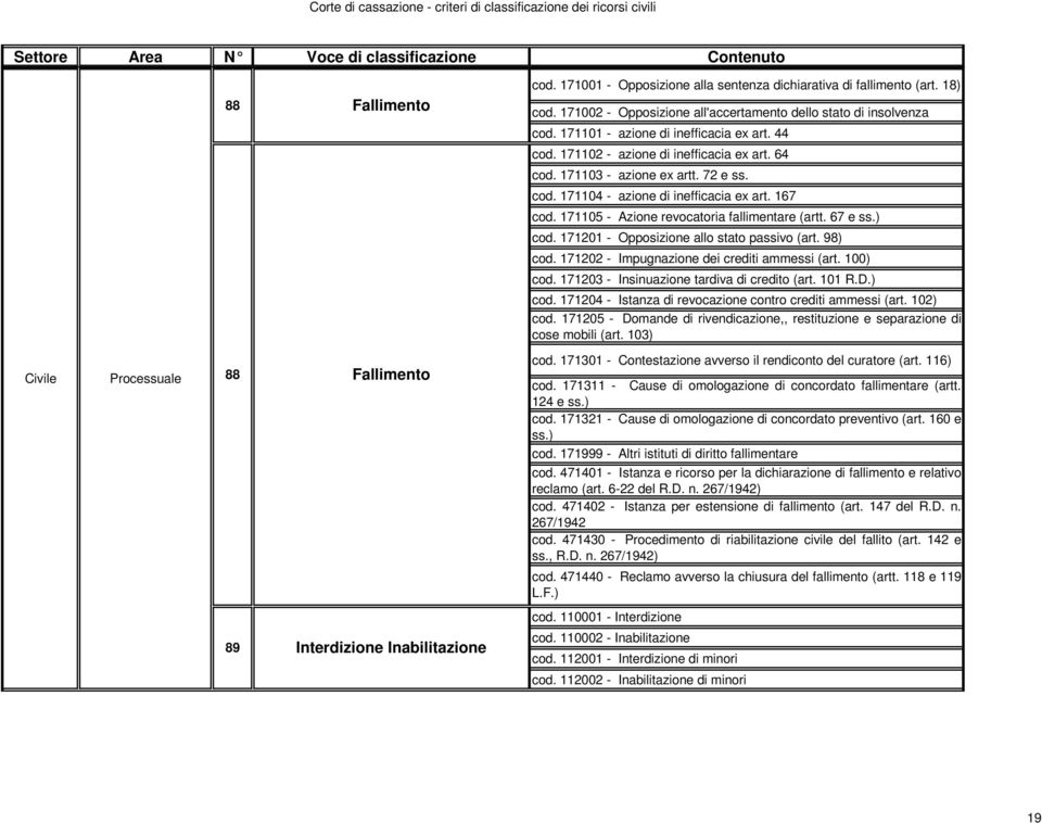 171105 - Azione revocatoria fallimentare (artt. 67 e ss.) cod. 171201 - Opposizione allo stato passivo (art. 98) cod. 171202 - Impugnazione dei crediti ammessi (art. 100) cod.