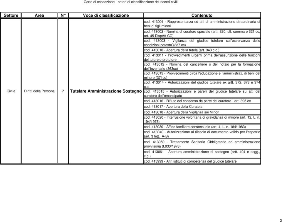 413012 - Nomina del cancelliere o del notaio per la formazione dell'inventario (363cc) cod. 413013 - Provvedimenti circa l'educazione e l'amministraz. di beni del minore (371cc) cod.