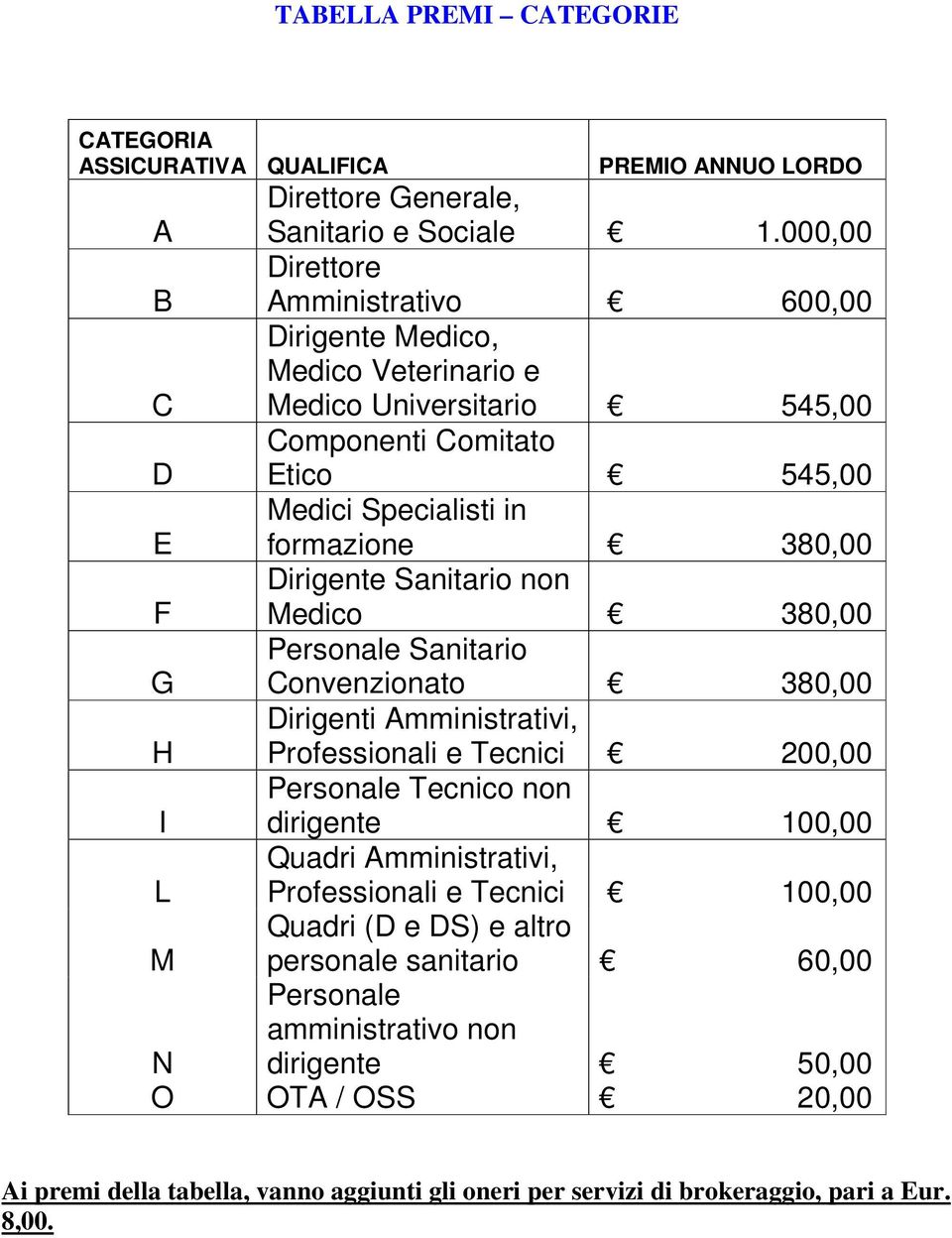 Dirigente Sanitario non Medico 380,00 G Personale Sanitario Convenzionato 380,00 H Dirigenti Amministrativi, Professionali e Tecnici 200,00 I Personale Tecnico non dirigente 100,00 L Quadri