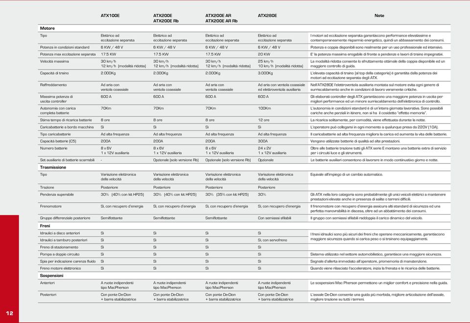 Potenza in condizioni standard 6 KW / 48 V 6 KW / 48 V 6 KW / 48 V 6 KW / 48 V Potenza e coppia disponibili sono realmente per un uso professionale ed intensivo. Potenza max eccitazione separata 17.