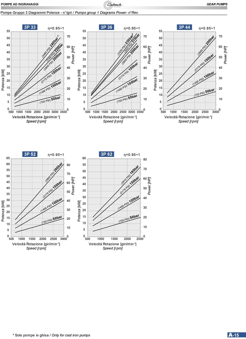 95 (35 PSI) bar (3335 PSI) 3bar* (9 PSI) bar (75 PSI) 5bar (5 PSI) bar (75 PSI) 5bar 7 6 5 3 Power [HP] Potenza [kw] 55 5 5 35 3 5 5 5 3P η=.