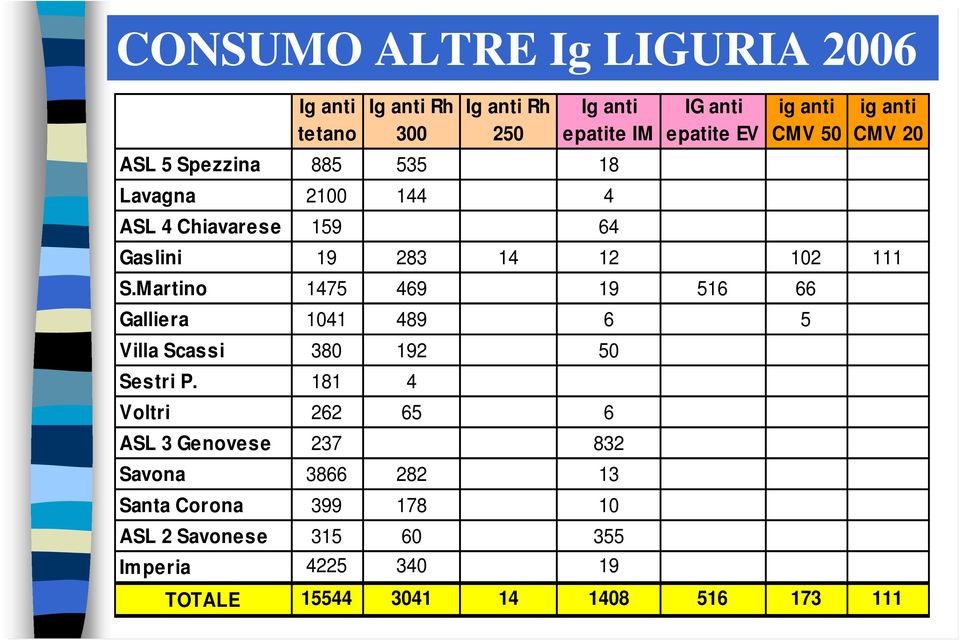 Martino 1475 469 19 516 66 Galliera 1041 489 6 5 Villa Scassi 380 192 50 Sestri P.