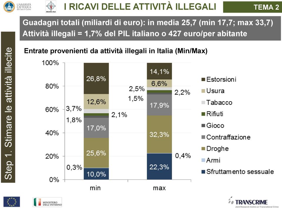 Guadagni totali (miliardi di euro): in media 25,7 (min 17,7; max