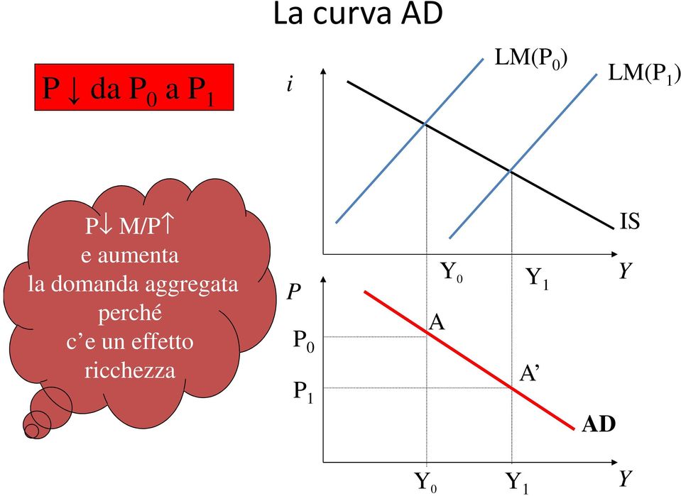 aggregata perché c e un effetto