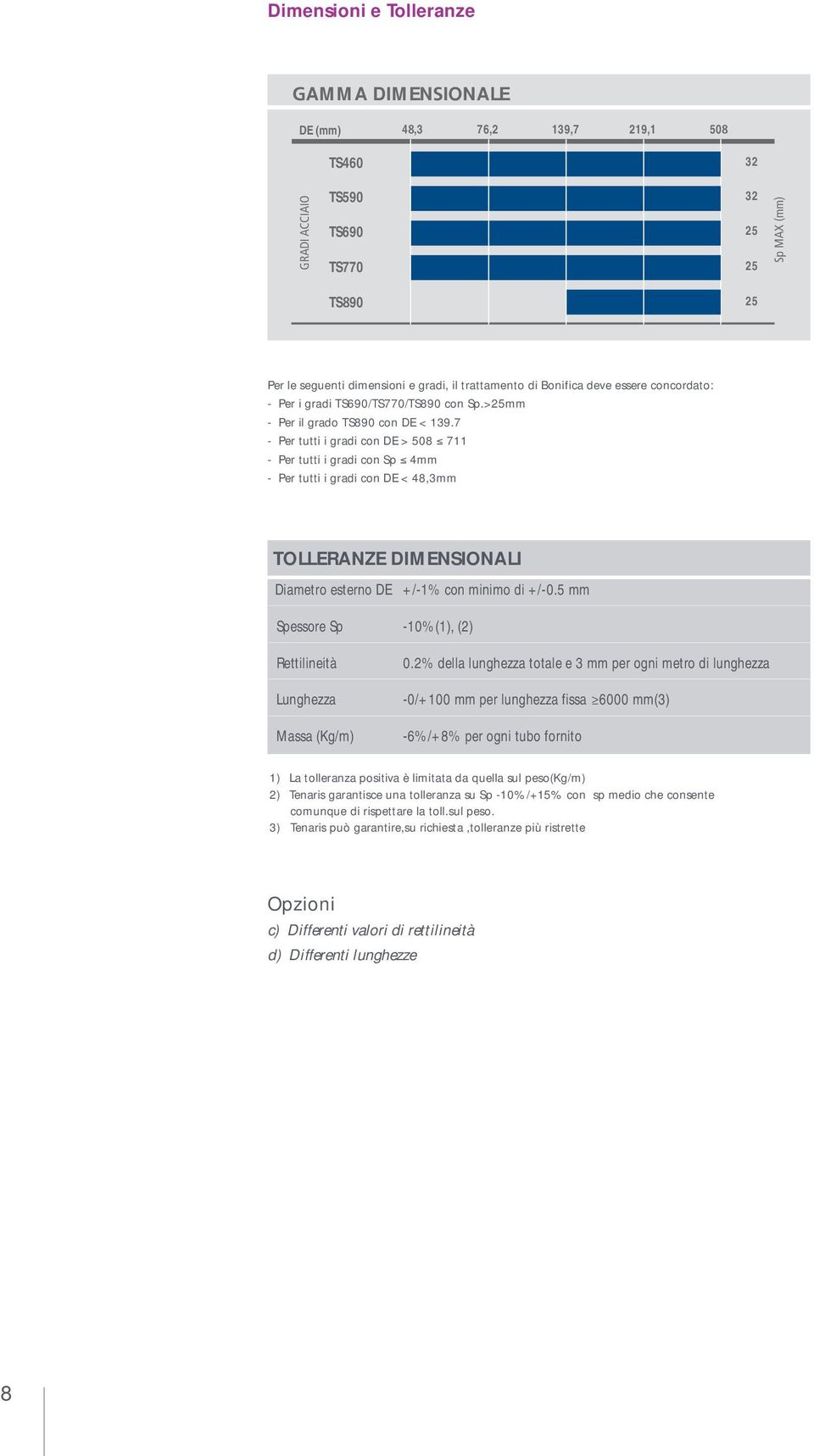 7 - Per tutti i gradi con DE > 508 711 - Per tutti i gradi con Sp 4mm - Per tutti i gradi con DE < 48,3mm TOLLERANZE DIMENSIONALI Diametro esterno DE +/-1% con minimo di +/-0.