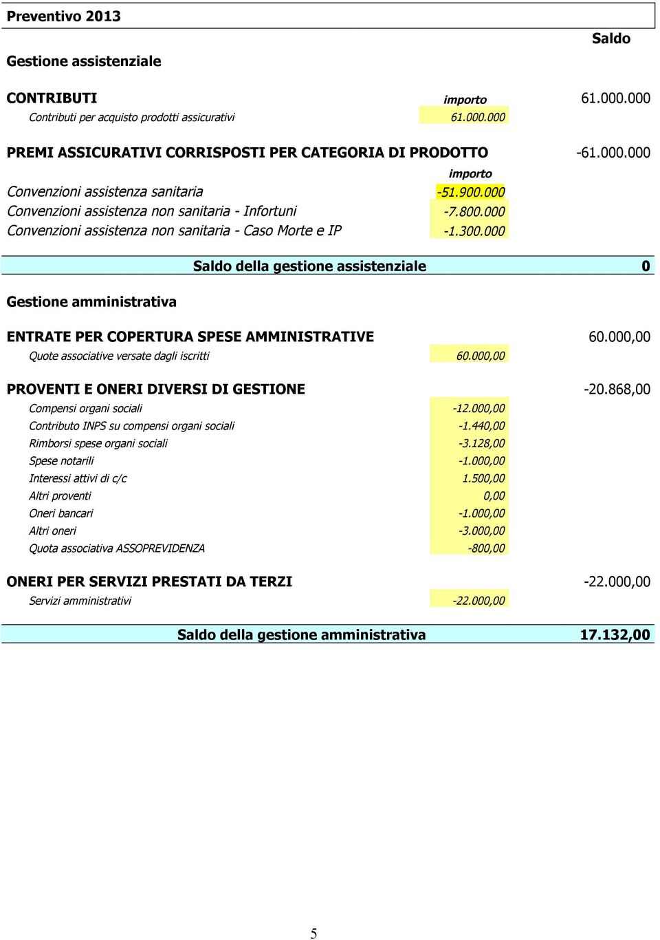 000 Saldo della gestione assistenziale 0 Gestione amministrativa ENTRATE PER COPERTURA SPESE AMMINISTRATIVE 60.000,00 Quote associative versate dagli iscritti 60.