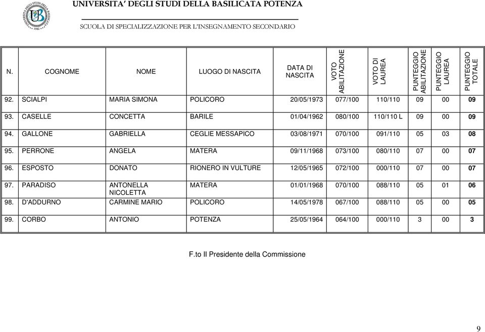 ESPOSTO DONATO RIONERO IN VULTURE 12/05/1965 072/100 000/110 07 00 07 97. PARADISO ANTONELLA NICOLETTA MATERA 01/01/1968 070/100 088/110 05 01 06 98.