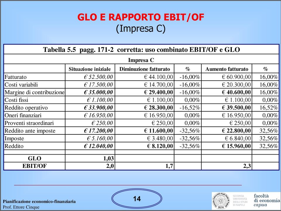 100,00 0,00% 1.100,00 0,00% Reddito operativo 33.900,00 28.300,00-16,52% 39.500,00 16,52% Oneri finanziari 16.950,00 16.950,00 0,00% 16.