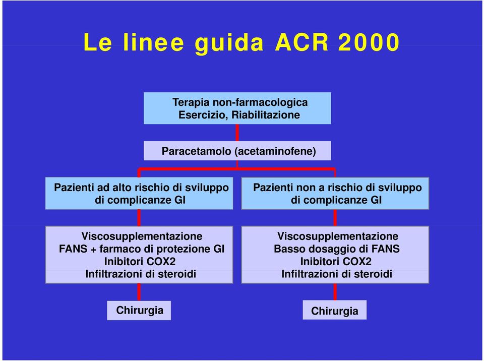 GI Viscosupplementazione FANS + farmaco di protezione GI Inibitori COX2 Infiltrazioni i i di steroidi