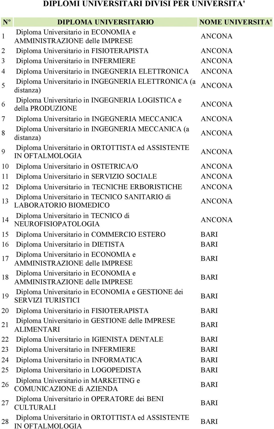 Diploma Universitario in INGEGNERIA MECCANICA ANCONA 8 Diploma Universitario in INGEGNERIA MECCANICA (a distanza) ANCONA 9 ANCONA 10 Diploma Universitario in OSTETRICA/O ANCONA 11 Diploma