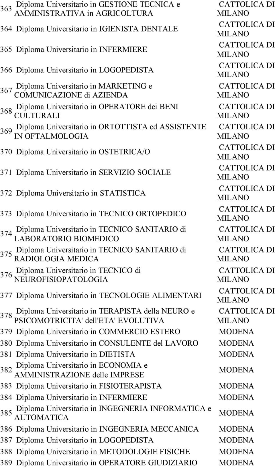 Universitario in SERVIZIO SOCIALE 372 Diploma Universitario in STATISTICA 373 Diploma Universitario in TECNICO ORTOPEDICO 374 375 376 377 Diploma Universitario in TECNOLOGIE ALIMENTARI Diploma