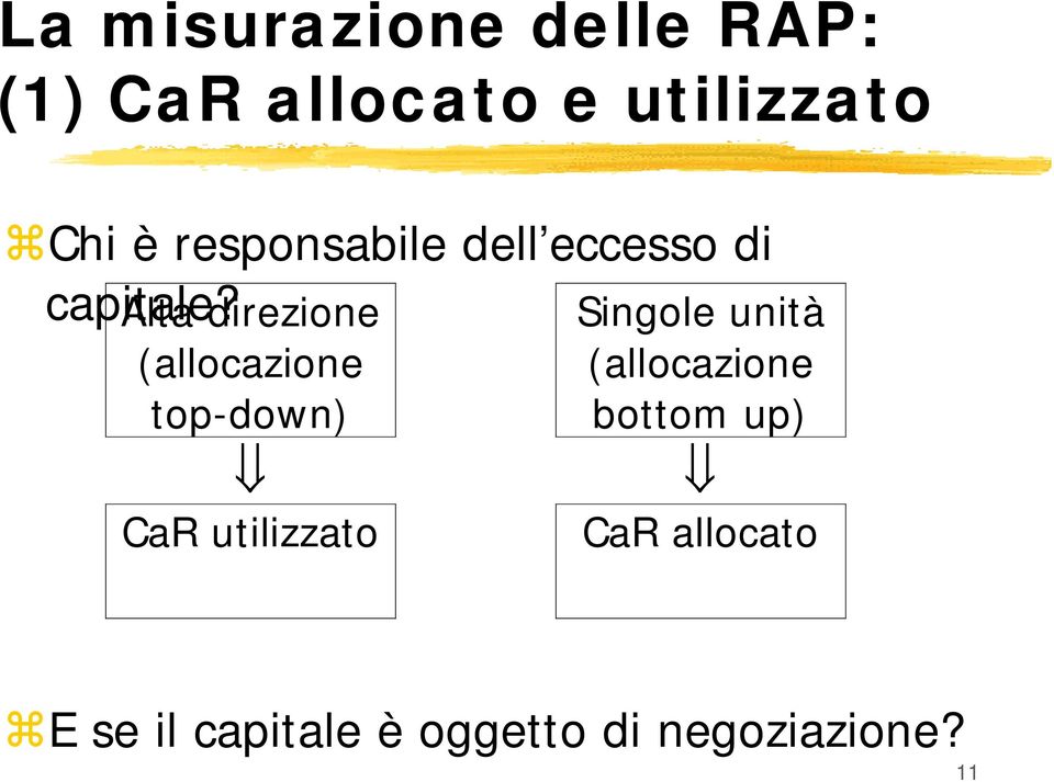 Alta direzione (allocazione top-down) CaR utilizzato Singole