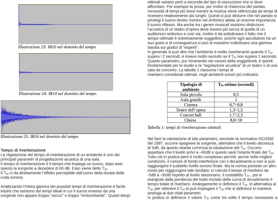 Il tempo di riverberazione è il tempo che impiega un suono, dopo aver spento la sorgente a decadere di 60 db. Esso viene detto T 60.