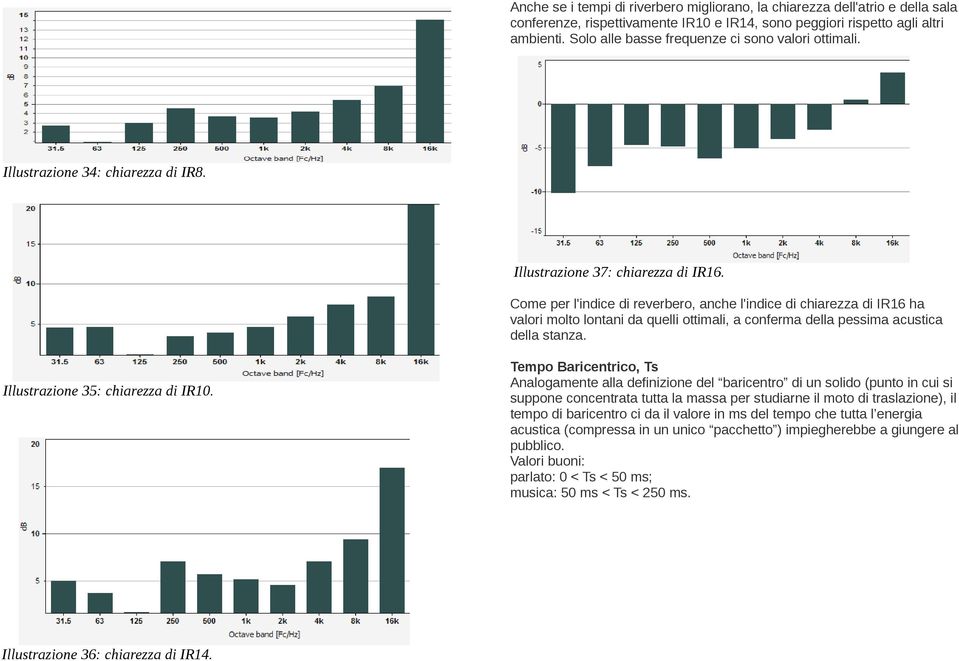 Come per l'indice di reverbero, anche l'indice di chiarezza di IR16 ha valori molto lontani da quelli ottimali, a conferma della pessima acustica della stanza. Illustrazione 35: chiarezza di IR10.