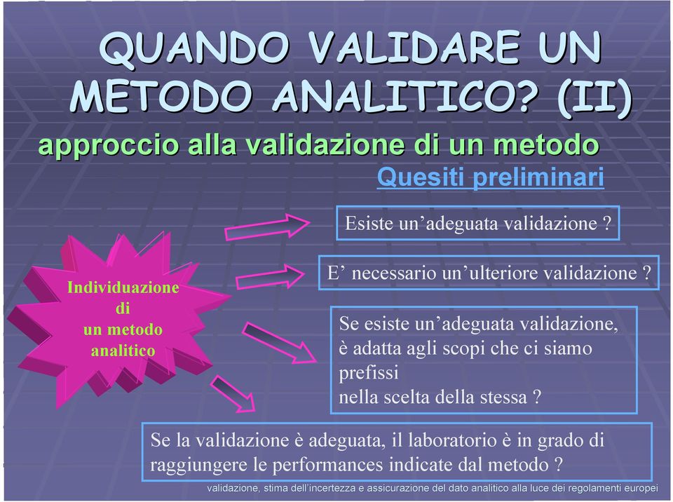 Individuazione di un metodo analitico E necessario un ulteriore validazione?