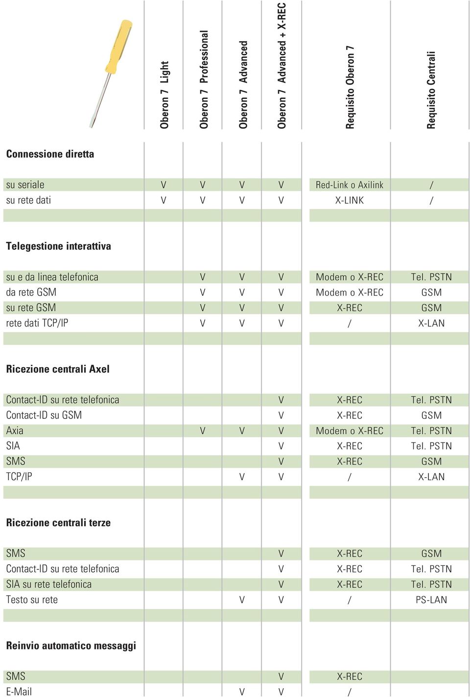 PSTN GSM GSM X-LAN Ricezione centrali Axel Contact-ID su rete telefonica Contact-ID su GSM Axia SIA SMS TCP/IP Modem o / Tel. PSTN GSM Tel. PSTN Tel.