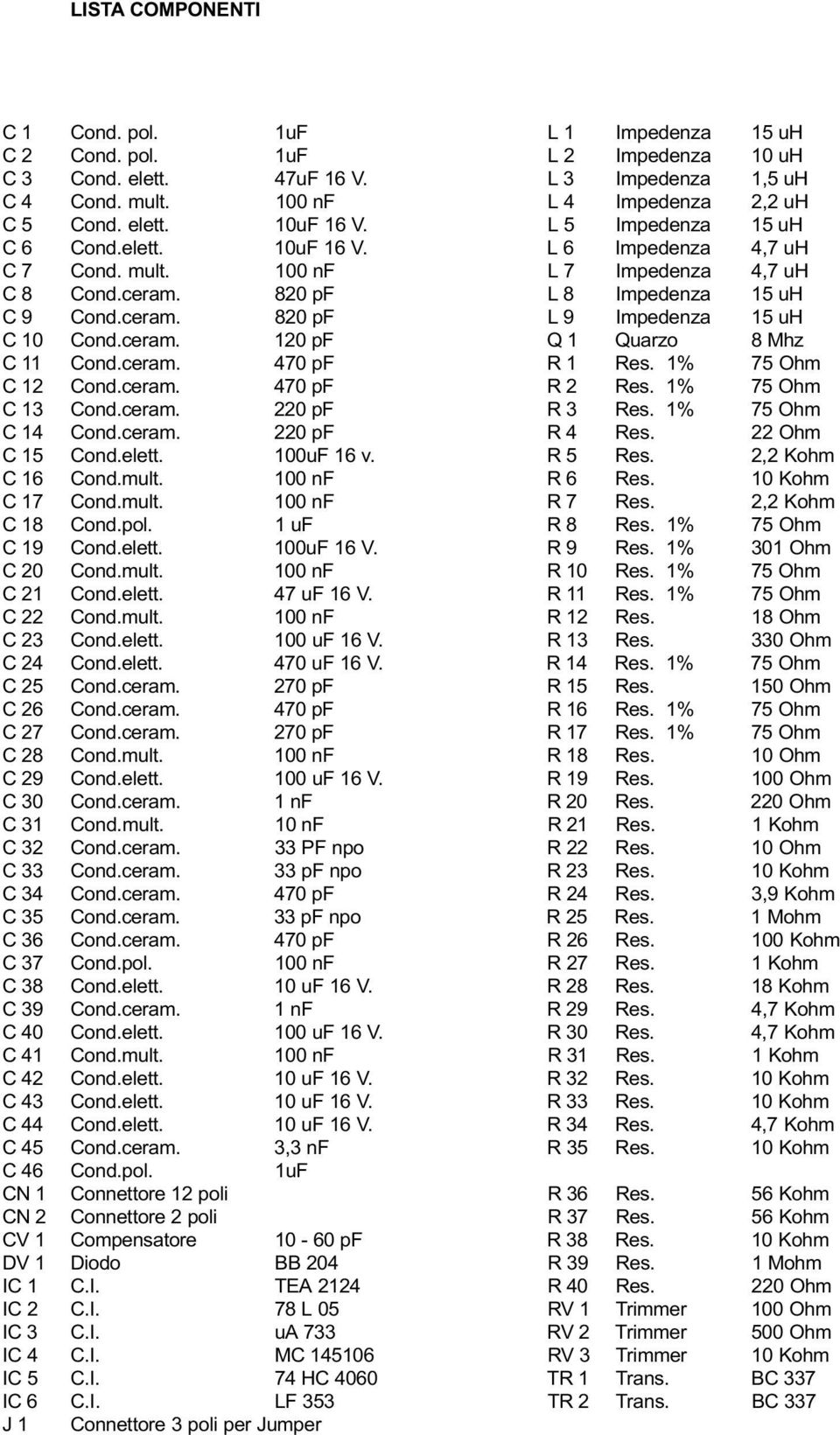 ceram. 120 pf Q 1 Quarzo 8 Mhz C 11 Cond.ceram. 470 pf R 1 Res. 1% 75 Ohm C 12 Cond.ceram. 470 pf R 2 Res. 1% 75 Ohm C 13 Cond.ceram. 220 pf R 3 Res. 1% 75 Ohm C 14 Cond.ceram. 220 pf R 4 Res.