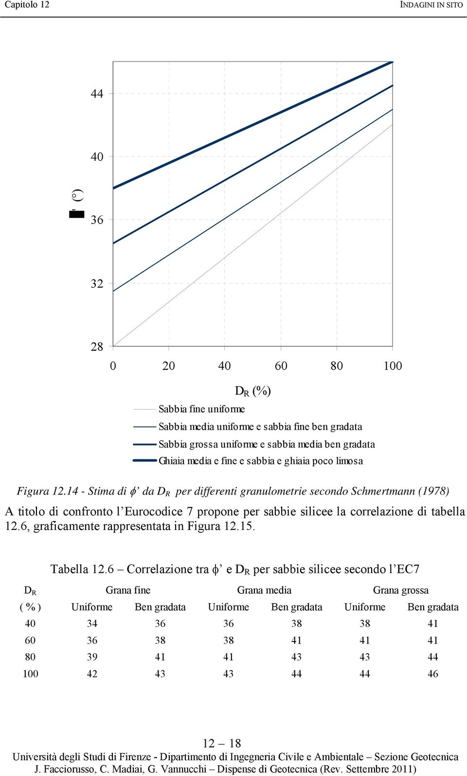 14 - Stima di da R per differenti granulometrie secondo Schmertmann (1978) A titolo di confronto l Eurocodice 7 propone per sabbie silicee la correlazione di tabella 1.