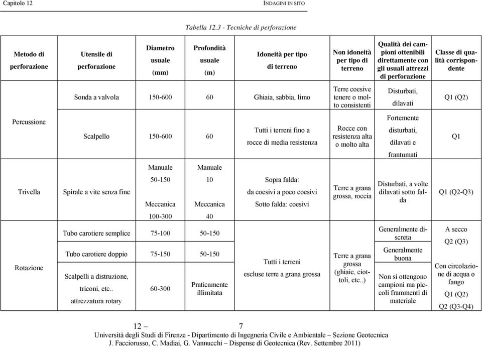 campioni ottenibili direttamente con gli usuali attrezzi di perforazione Classe di qualità corrispondente Sonda a valvola 15-6 6 Ghiaia, sabbia, limo Terre coesive tenere o molto consistenti