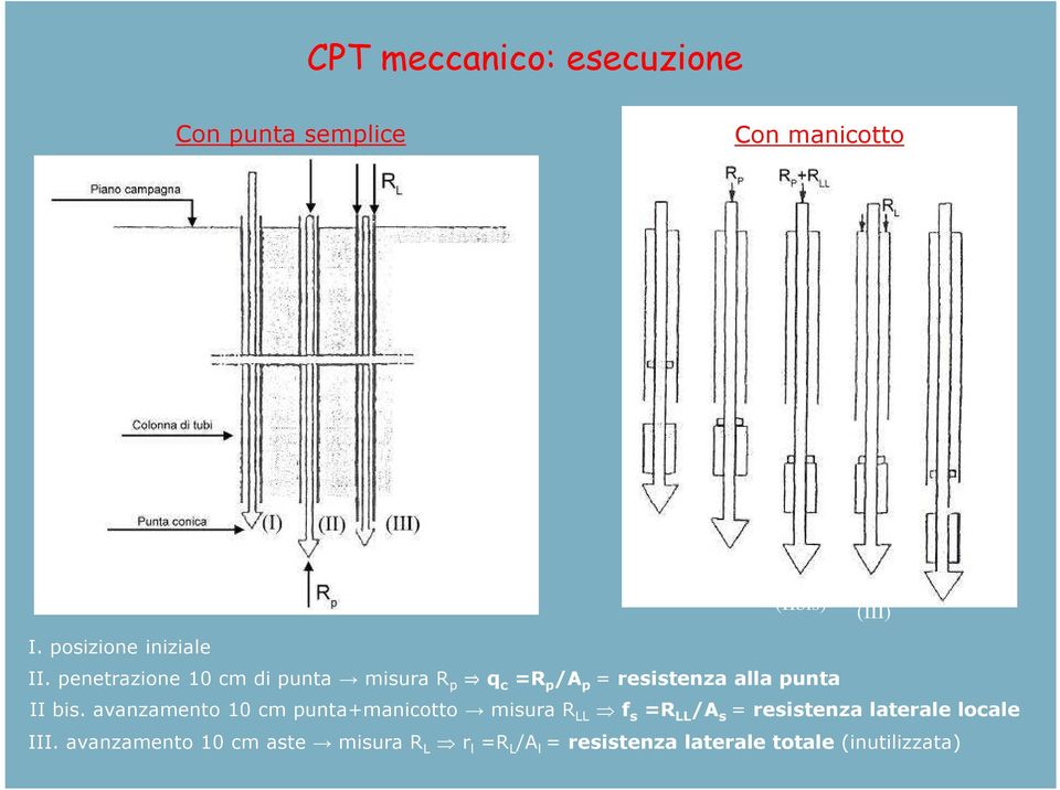 penetrazione 10 cm di punta misura R p q c =R p /A p = resistenza alla punta II bis.