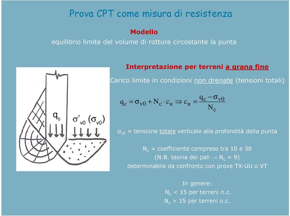 v0 σ v0 = tensione totale verticale alla profondità della punta N c = coefficiente compreso tra 10 e 30 (N.B.