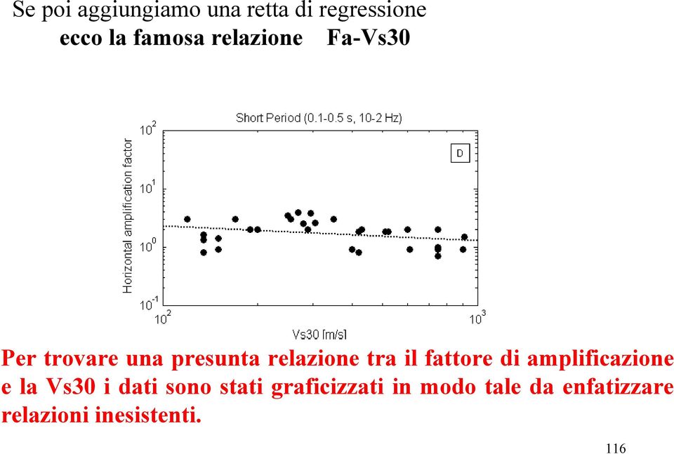 fattore di amplificazione e la Vs30 i dati sono stati