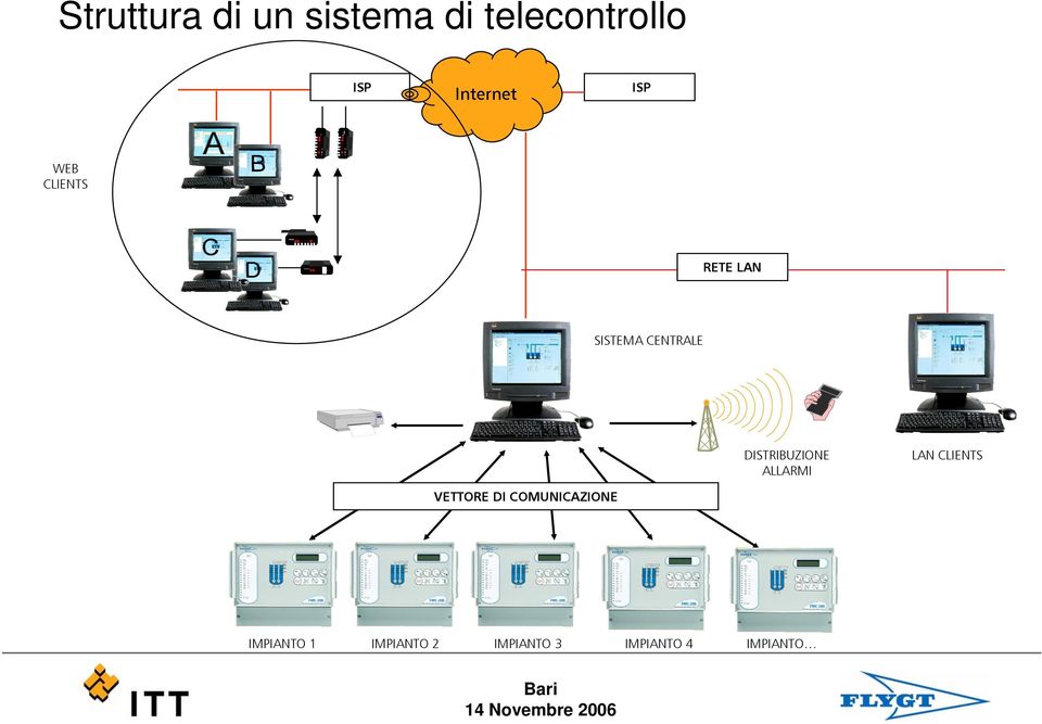 DISTRIBUZIONE ALLARMI VETTORE DI COMUNICAZIONE