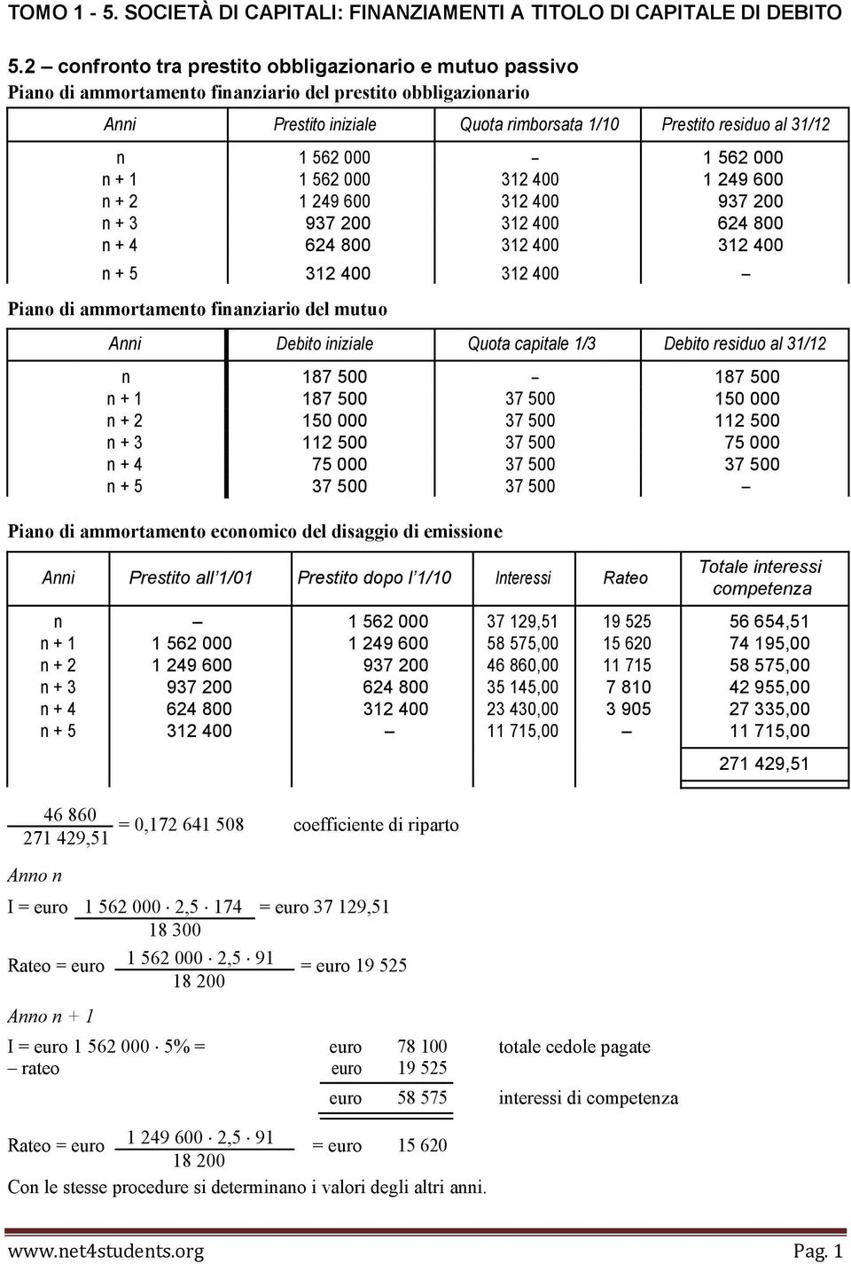 000 1 562 000 n + 1 1 562 000 312 400 1 249 600 n + 2 1 249 600 312 400 937 200 n + 3 937 200 312 400 624 800 n + 4 624 800 312 400 312 400 n + 5 312 400 312 400 Piano di ammortamento finanziario del