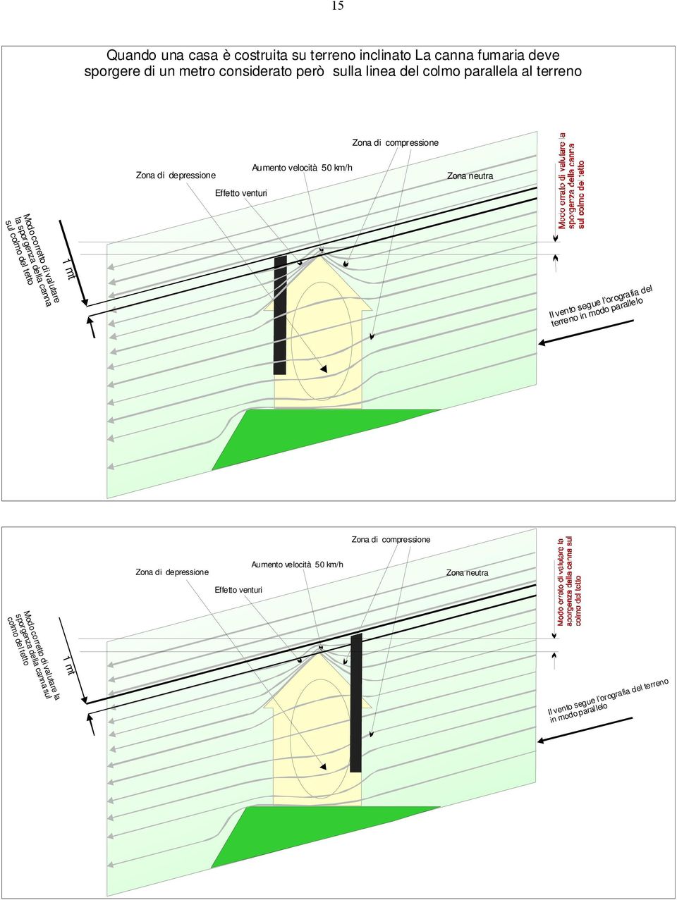 canna sul colmo del tetto 1 mt Il vento segue l orografia del terreno in modo parallelo Zona di compressione Zona di depressione Effetto venturi