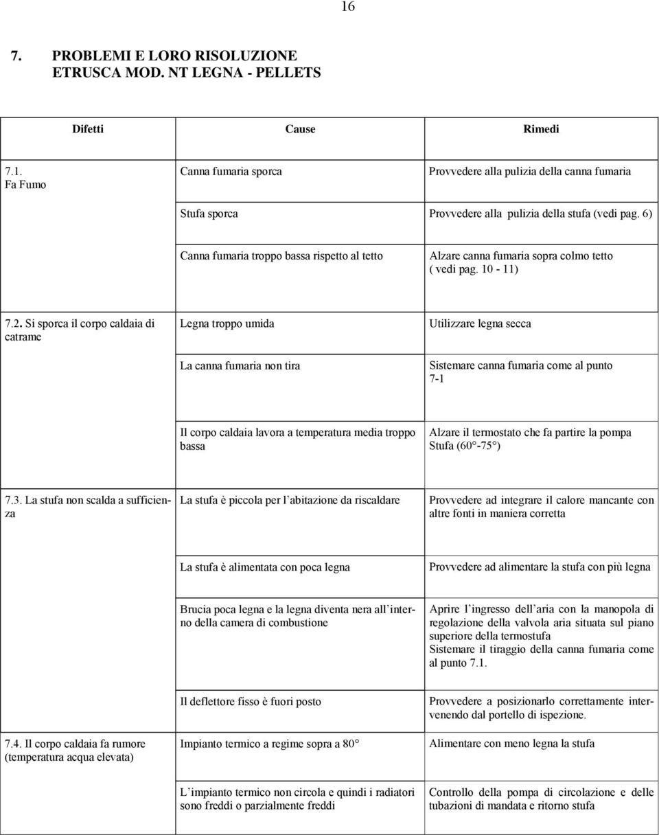 Si sporca il corpo caldaia di catrame Legna troppo umida La canna fumaria non tira Utilizzare legna secca Sistemare canna fumaria come al punto 7-1 Il corpo caldaia lavora a temperatura media troppo