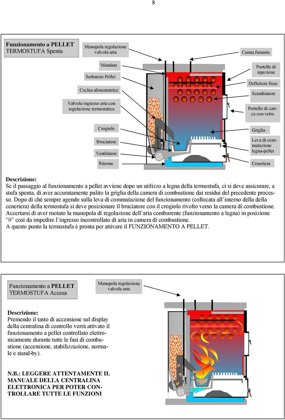 funzionamento a pellet avviene dopo un utilizzo a legna della termostufa, ci si deve assicurare, a stufa spenta, di aver accuratamente pulito la griglia della camera di combustione dai residui del