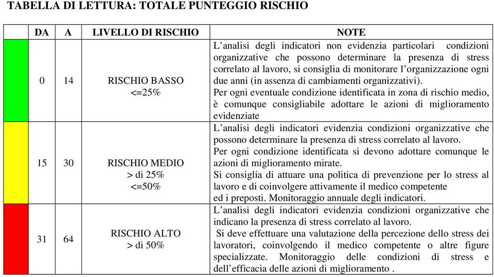 Per ogni eventuale condizione identificata in zona di rischio medio, è comunque consigliabile adottare le azioni di miglioramento evidenziate RISCHIO MEDIO > di % <=% 6 RISCHIO ALTO > di % L analisi