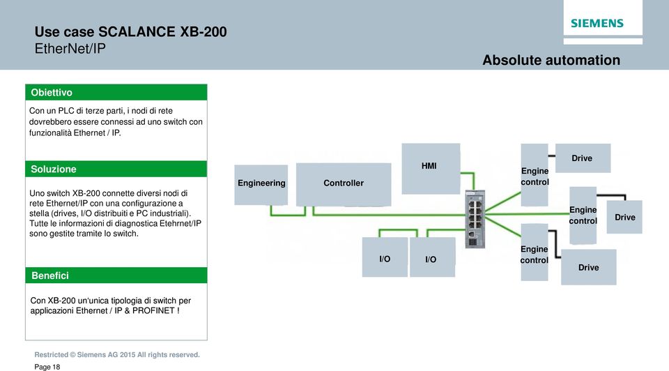 Soluzione Uno switch XB-200 connette diversi nodi di rete Ethernet/IP con una configurazione a stella (drives, I/O distribuiti e PC industriali).