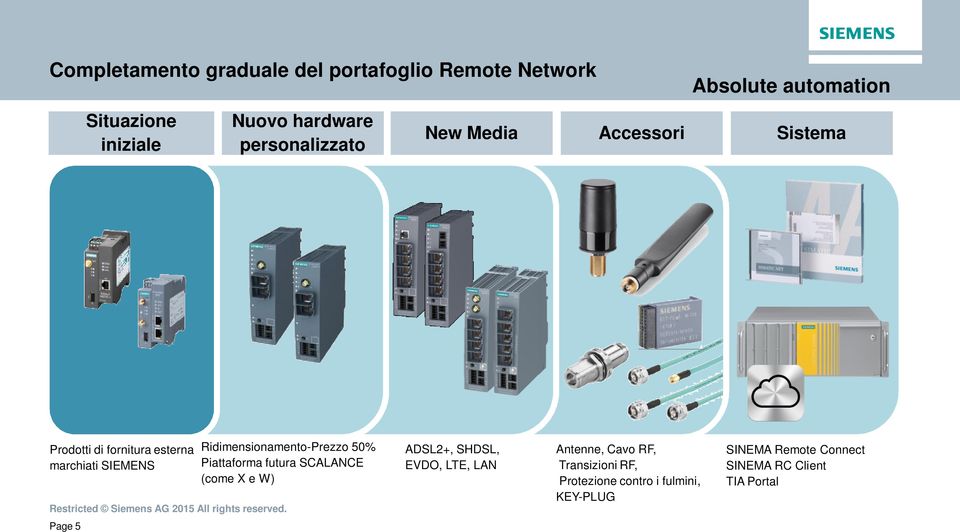 Ridimensionamento-Prezzo 50% Piattaforma futura SCALANCE (come X e W) ADSL2+, SHDSL, EVDO, LTE, LAN