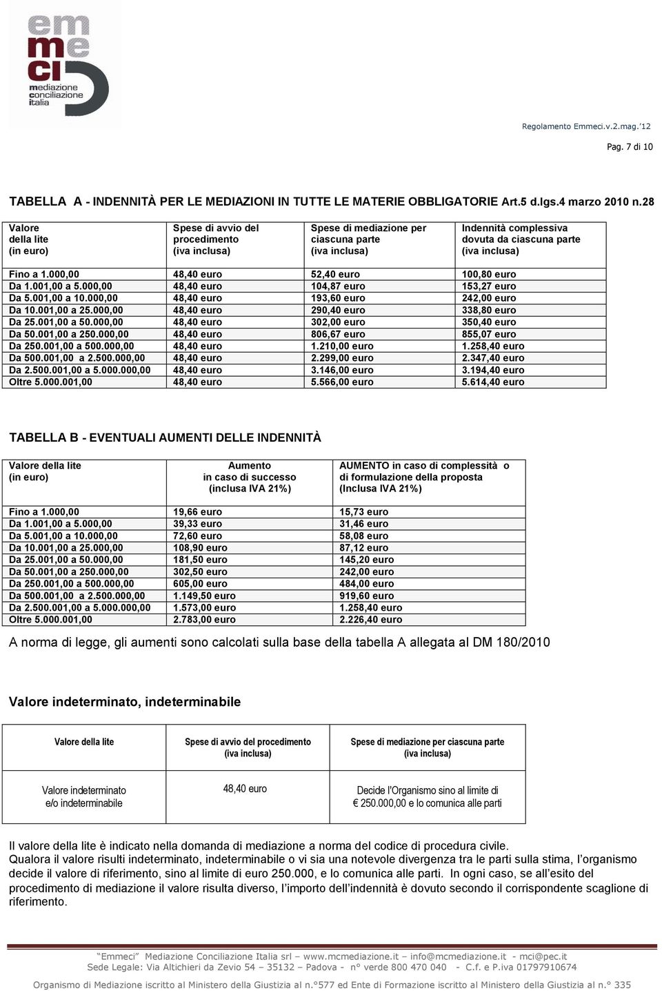 000,00 48,40 euro 52,40 euro 100,80 euro Da 1.001,00 a 5.000,00 48,40 euro 104,87 euro 153,27 euro Da 5.001,00 a 10.000,00 48,40 euro 193,60 euro 242,00 euro Da 10.001,00 a 25.