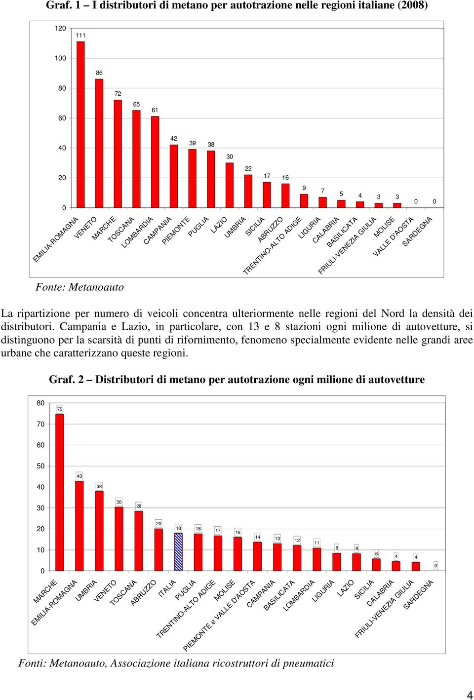 veicoli concentra ulteriormente nelle regioni del Nord la densità dei distributori.