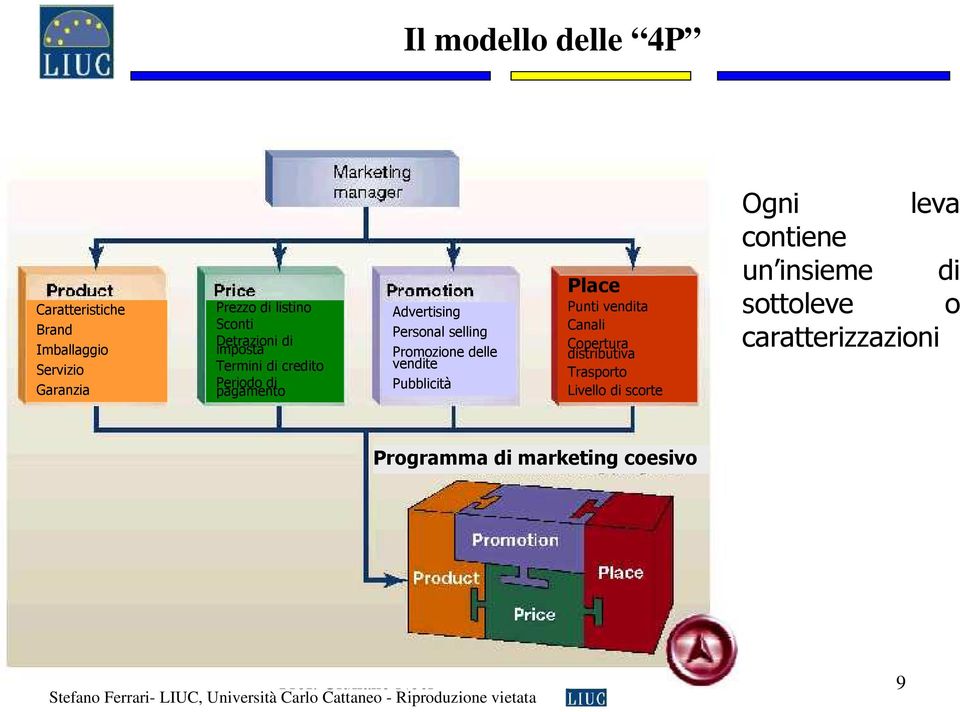 delle vendite Pubblicità Place Punti vendita Canali Copertura distributiva Trasporto Livello di scorte