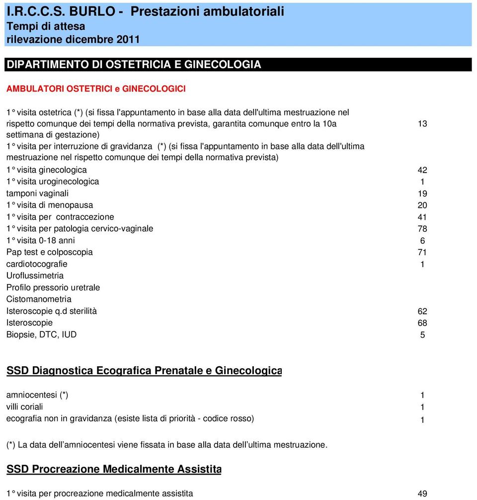 nel rispetto comunque dei tempi della normativa prevista) 1 visita ginecologica 42 1 visita uroginecologica 1 tamponi vaginali 19 1 visita di menopausa 20 1 visita per contraccezione 41 1 visita per