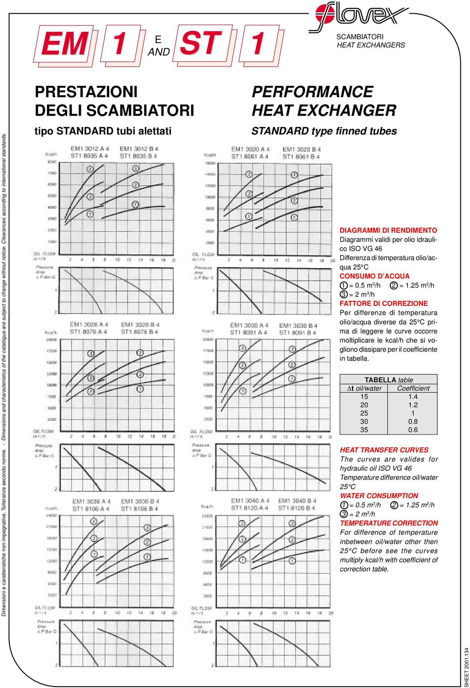 25 m 3 /h 3 = 2 m 3 /h TTOR l ORRZON er differenze di temperatura olio/acqua diverse da 25 prima di leggere le curve occorre moltiplicare le kcal/h che si vogliono dissipare per il coefficiente in