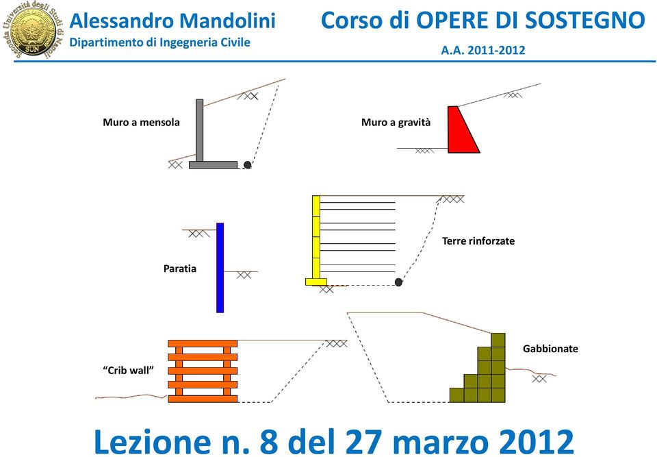 A. 2011-2012 Muro a mensola Muro a gravità Terre