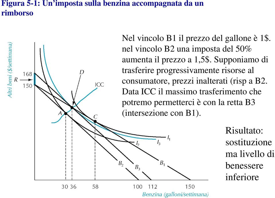 Supponiamo di trasferire progressivamente risorse al consumatore, prezzi inalterati (risp a B2.