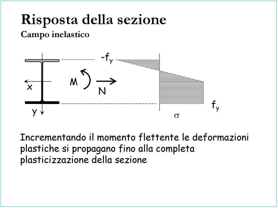 deformazioni plastiche si propagano fino