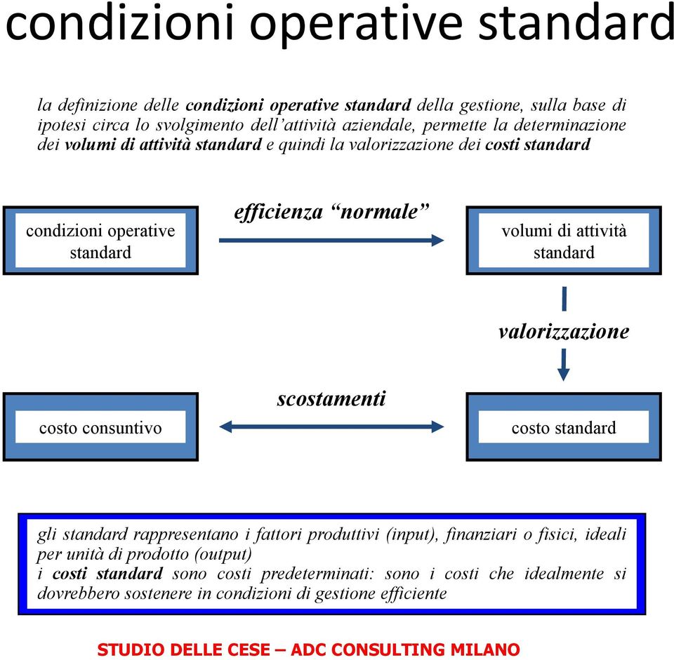 normale volumi di attività standard valorizzazione costo consuntivo scostamenti costo standard gli standard rappresentano i fattori produttivi (input), finanziari