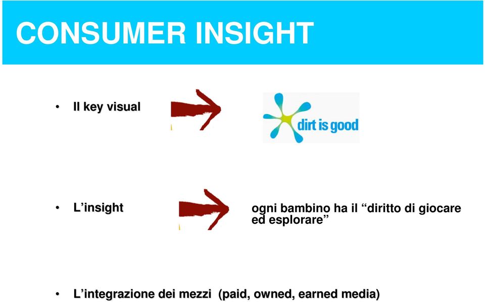 ed esplorare L integrazione dei