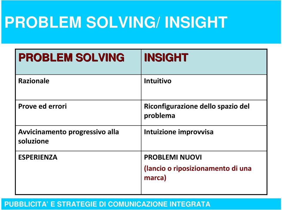 soluzione ESPERIENZA Riconfigurazione dello spazio del problema