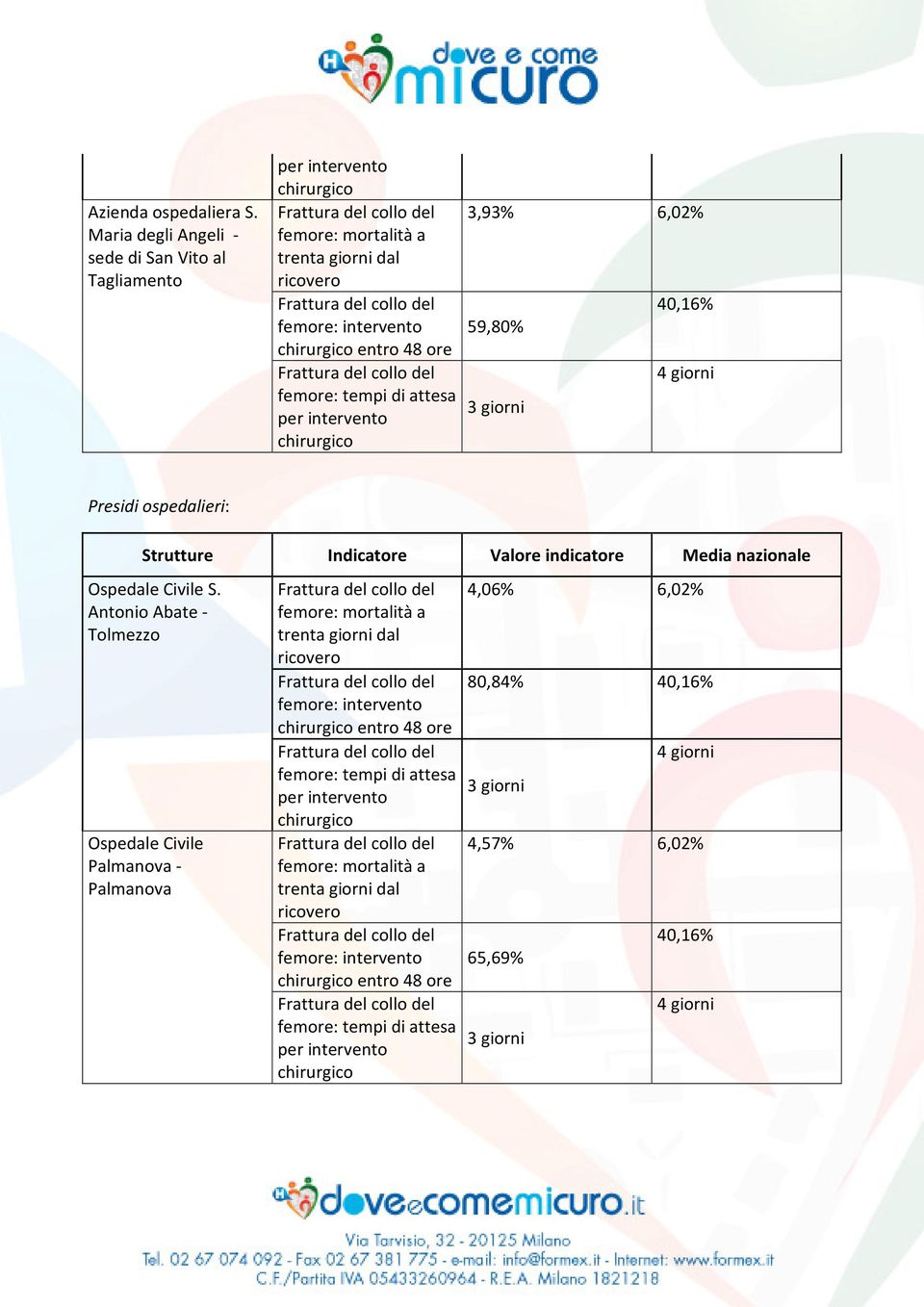 per intervento chirurgico 3,93% 6,02% 40,16% 59,80% 4 giorni 3 giorni Presidi ospedalieri: Ospedale Civile S.