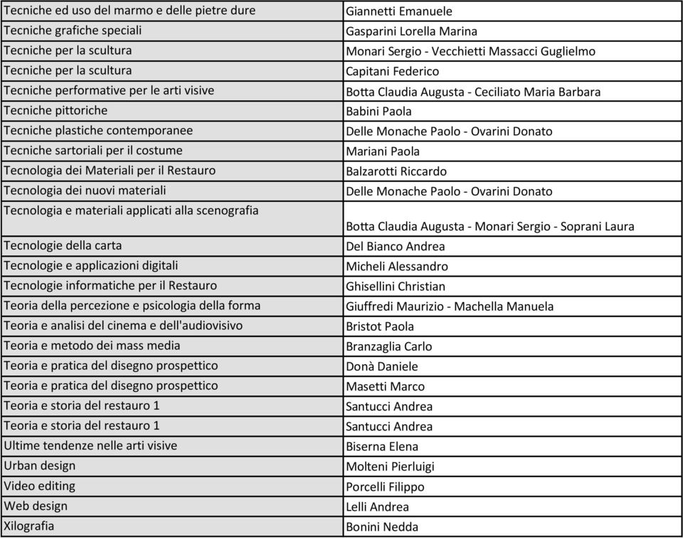 carta Tecnologie e applicazioni digitali Tecnologie informatiche per il Restauro Teoria della percezione e psicologia della forma Teoria e analisi del cinema e dell'audiovisivo Teoria e metodo dei