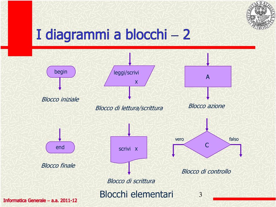 X vero C falso Blocco finale Blocco di