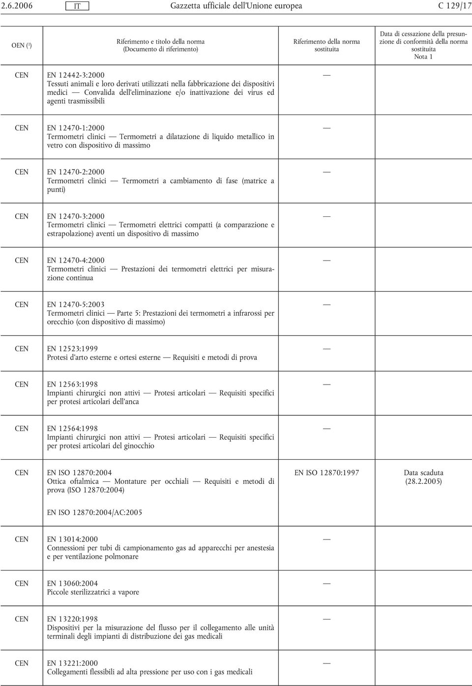 punti) CEN EN 12470-3:2000 Termometri clinici Termometri elettrici compatti (a comparazione e estrapolazione) aventi un dispositivo di massimo CEN EN 12470-4:2000 Termometri clinici Prestazioni dei