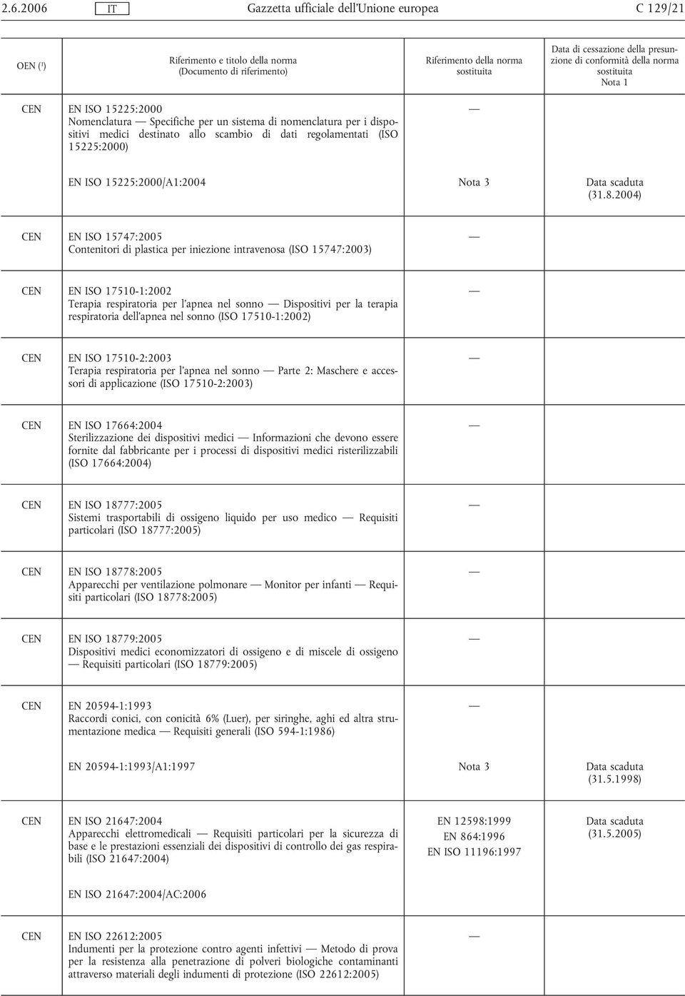 2004) CEN EN ISO 15747:2005 Contenitori di plastica per iniezione intravenosa (ISO 15747:2003) CEN EN ISO 17510-1:2002 Terapia respiratoria per l'apnea nel sonno Dispositivi per la terapia